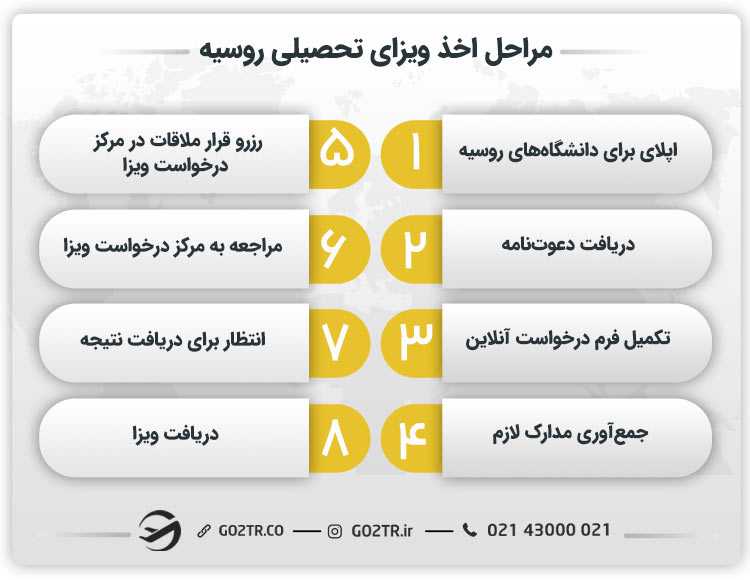 مراحل اخذ ویزای تحصیلی روسیه