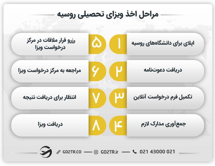 مراحل اخذ ویزای تحصیلی روسیه