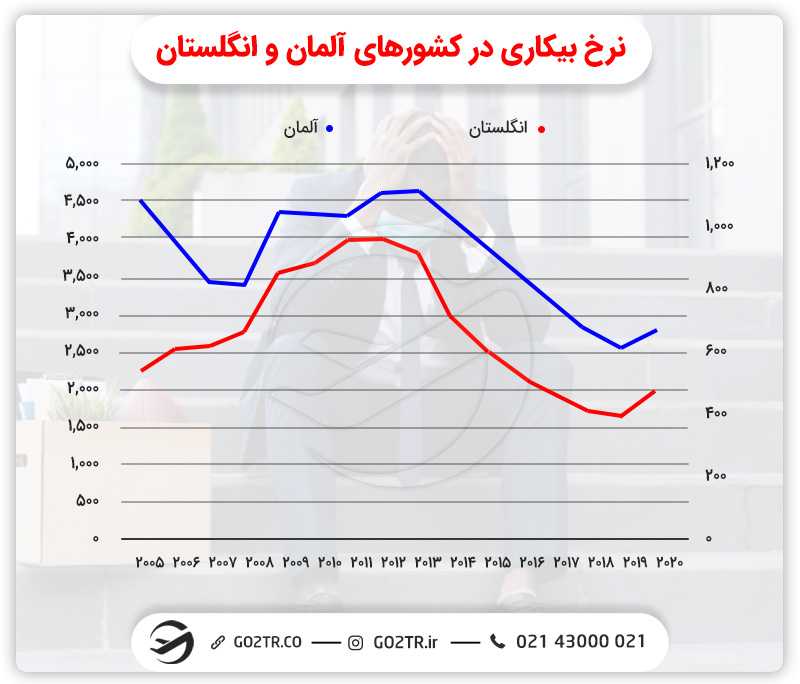 نرخ بیکاری در کشورهای آلمان و انگلستان