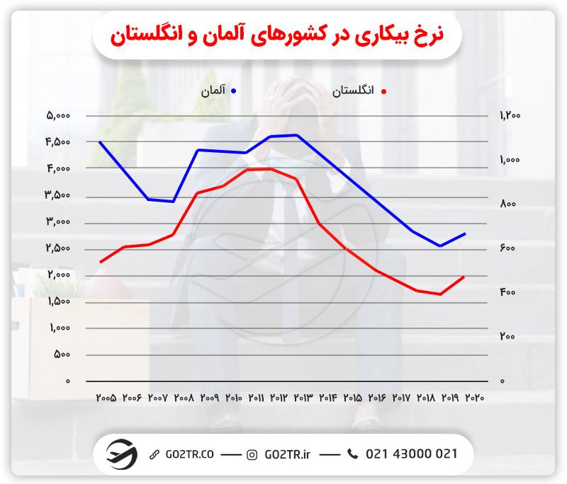 نرخ بیکاری در کشورهای آلمان و انگلستان