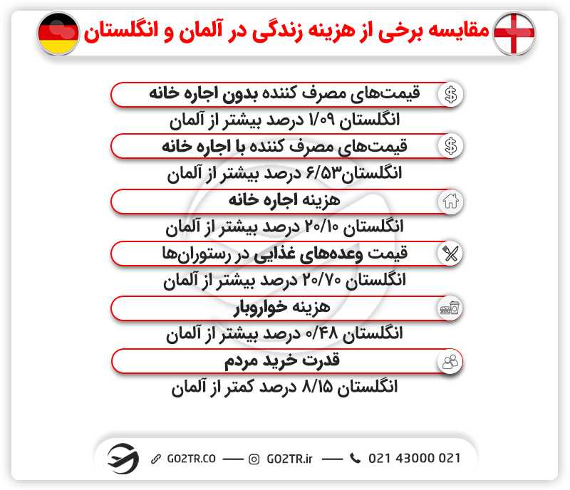 مقایسه هزینه‌های واجب زندگی در انگلستان و آلمان