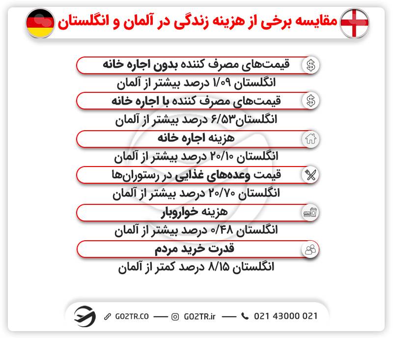 مقایسه هزینه‌های واجب زندگی در انگلستان و آلمان