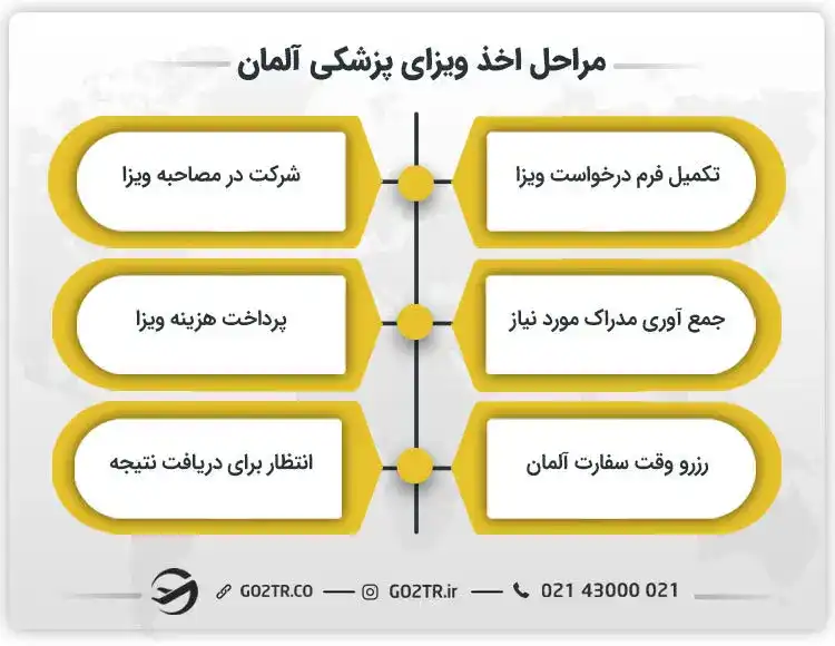 مراحل اخذ ویزای پزشکی آلمان