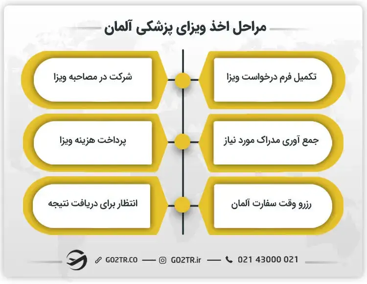 مراحل اخذ ویزای پزشکی آلمان