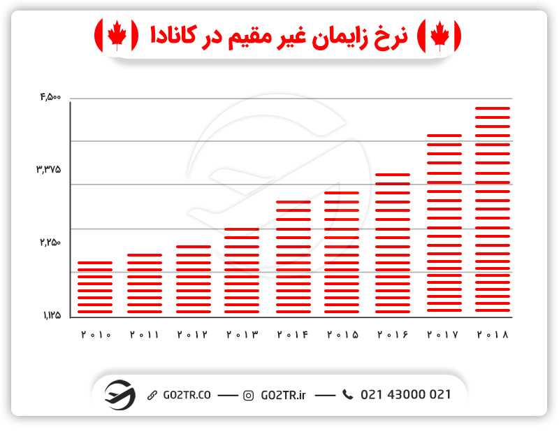 نرخ-زایمان-غیر-مقیم-در-کانادا