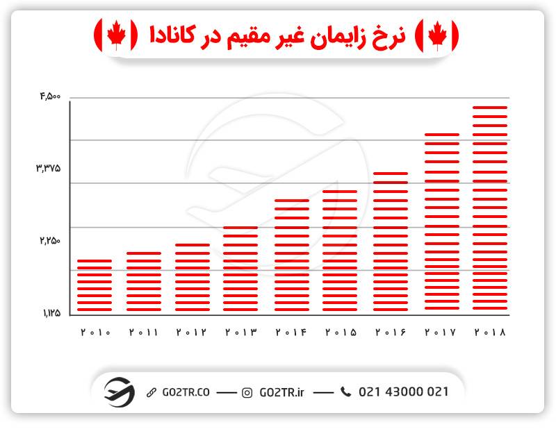نرخ-زایمان-غیر-مقیم-در-کانادا