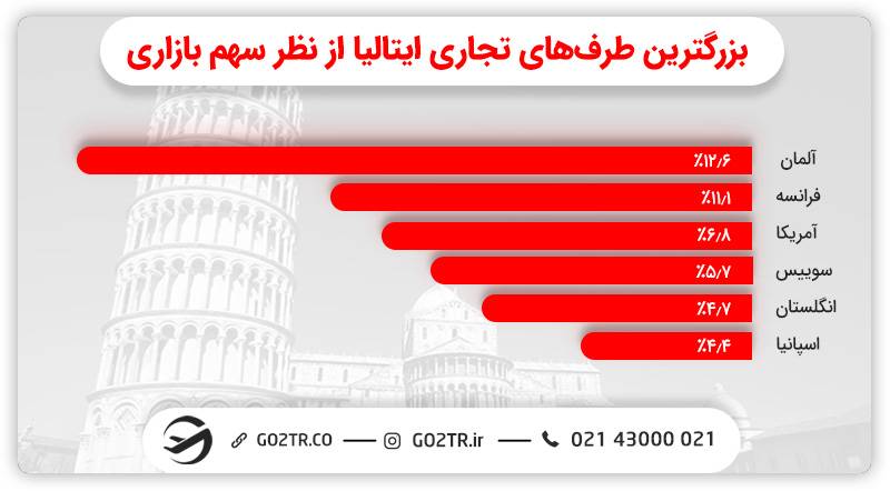  بزرگترین طرف‌های تجاری ایتالیا از نظر سهم بازاری