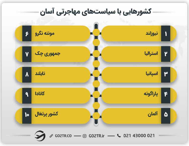کشورهایی که امکان مهاجرت رایگان دارند