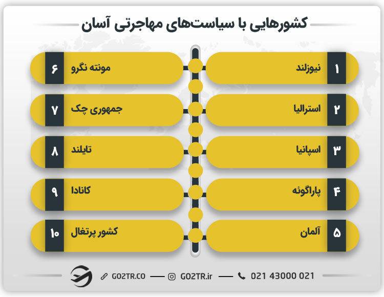 کشورهایی که امکان مهاجرت رایگان دارند