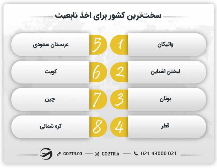 سختترین کشور برای اخذ تابعیت