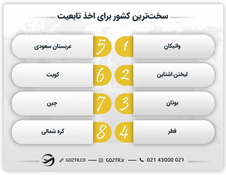 سخت‌ترین کشور برای اخذ تابعیت