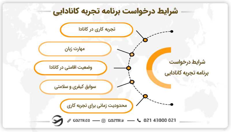 شرایط درخواست برنامه تجربه کانادایی