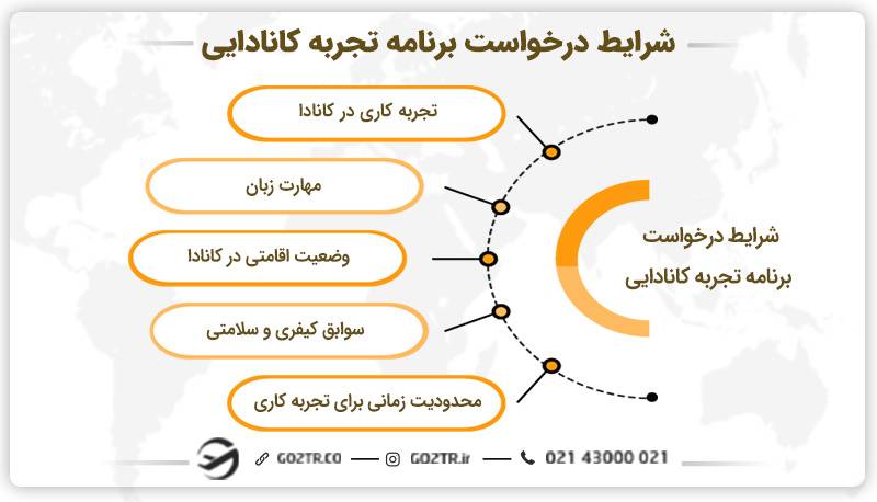 شرایط درخواست برنامه تجربه کانادایی
