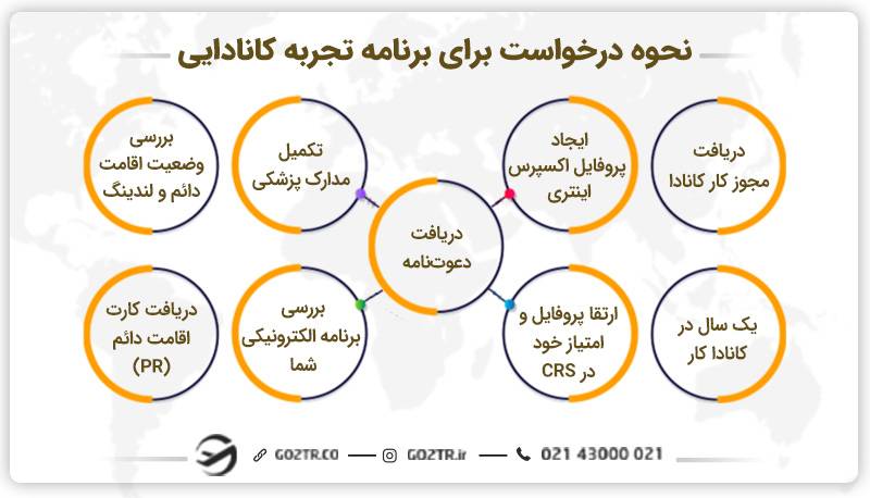 نحوه درخواست برای برنامه تجربه کانادایی