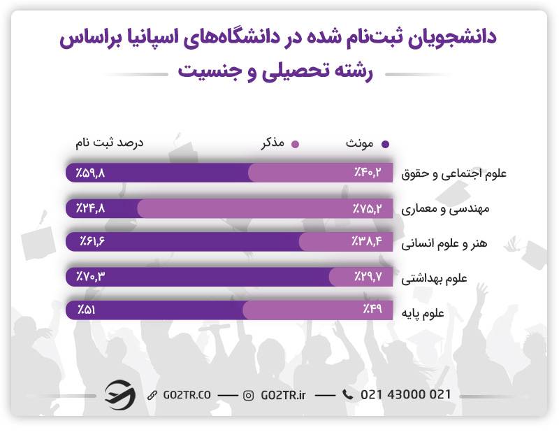 اپلای اسپانیا و درصد دانشجویان ثبت‌نام شده در دانشگاه‌های اسپانیا  بر اساس رشته تحصیلی و جنسیت 