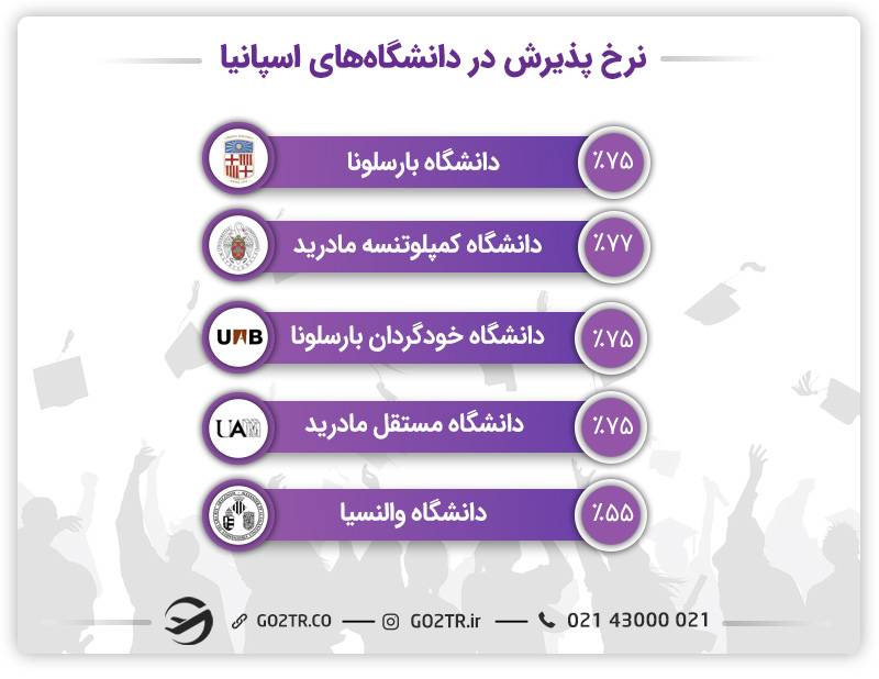 اپلای اسپانیا و  نرخ پذیرش در دانشگاه‌های اسپانیا