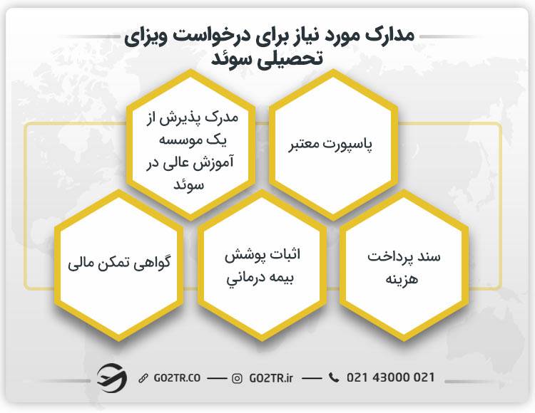 مدارک مورد نیاز برای درخواست ویزای تحصیلی سوئد