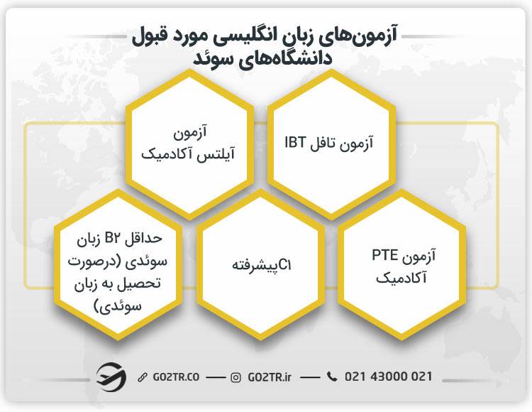 آزمون‌های زبان انگلیسی مورد قبول دانشگاه‌های سوئد