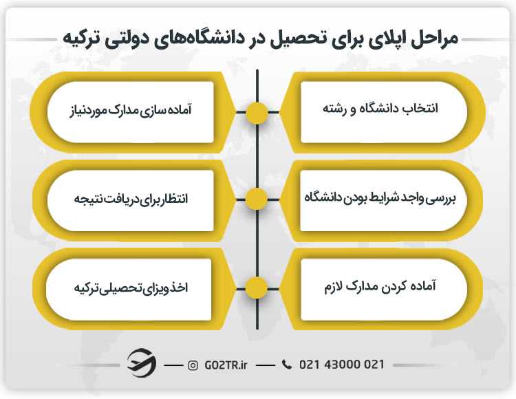 مراحل اپلای برای تحصیل در دانشگاههای دولتی ترکیه