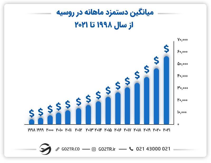 میانگین-دستمزد-ماهانه-در-روسیه