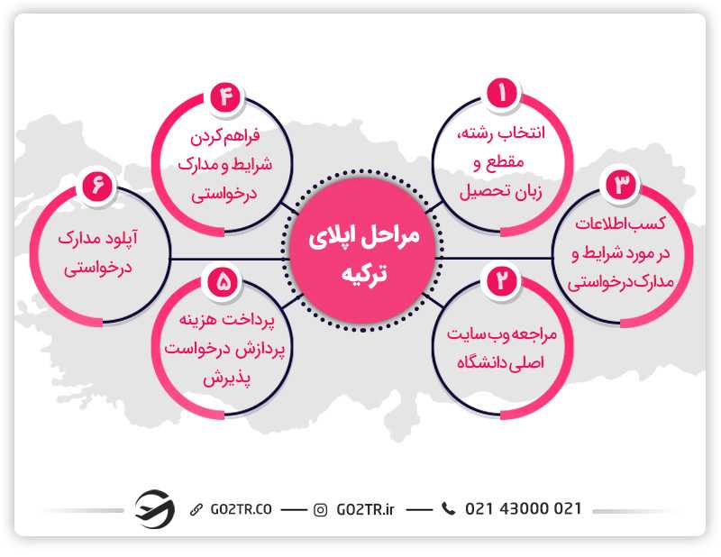 مراحل اصلی اپلای ترکیه
