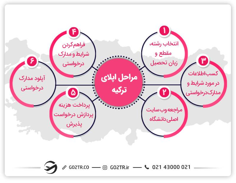 مراحل اصلی اپلای ترکیه