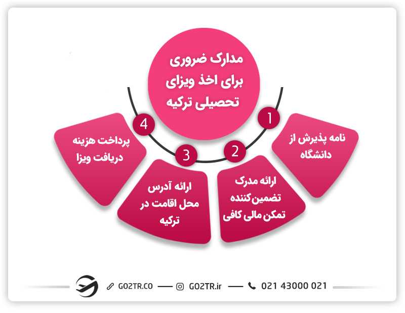 مدارک مورد نیاز برای دریافت ویزای تحصیلی ترکیه