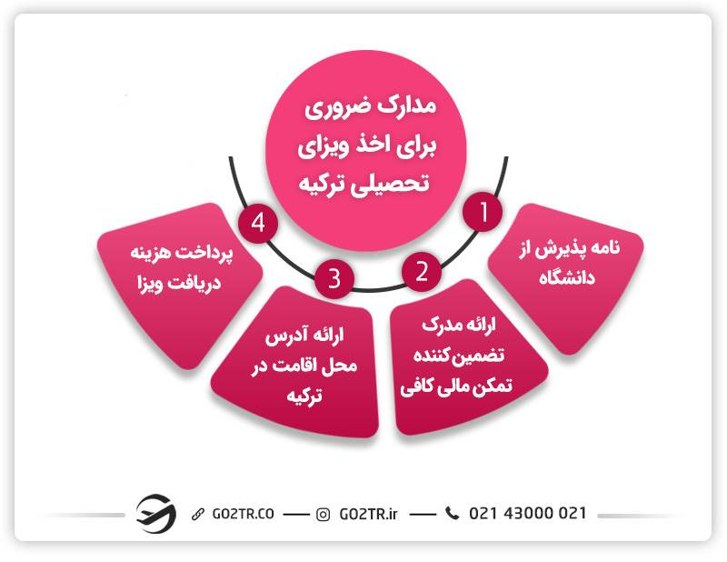 مدارک ویزا پس ازی
 اپلای ترکیه
