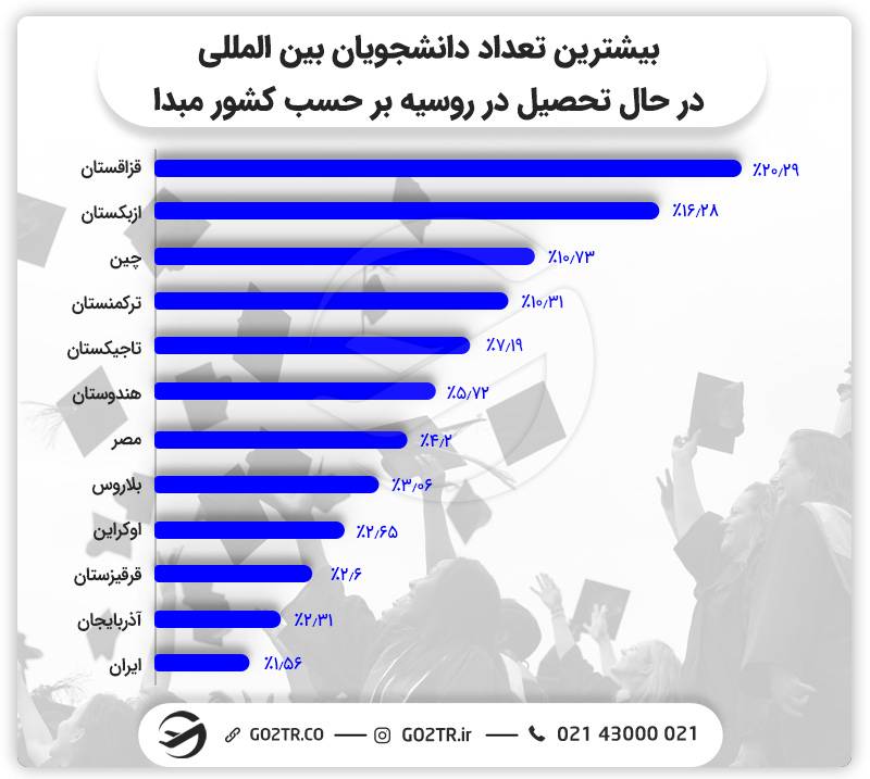 دانشجویان در حال تحصیل در روسیه
بورسیه های تحصیلی روسیه