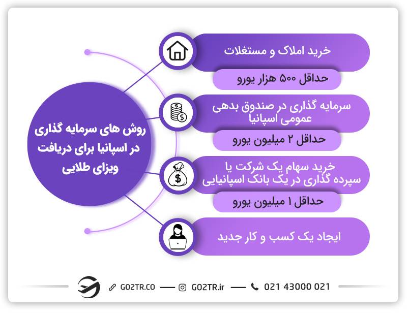 روش‌های سرمایه‌گذاری در اسپانیا
