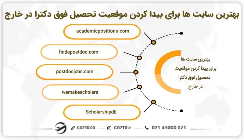 بهترین سایتها برای پیدا کردن موقعیت فوق دکتری در خارج