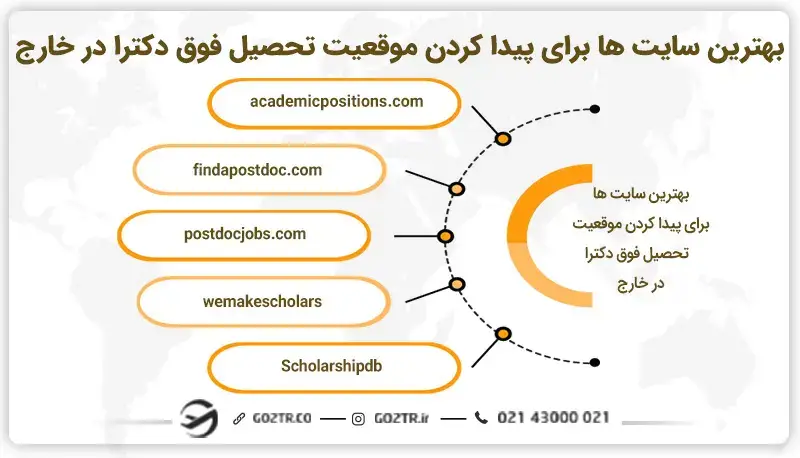 بهترین سایت‌ها برای پیدا کردن موقعیت فوق دکتری در خارج