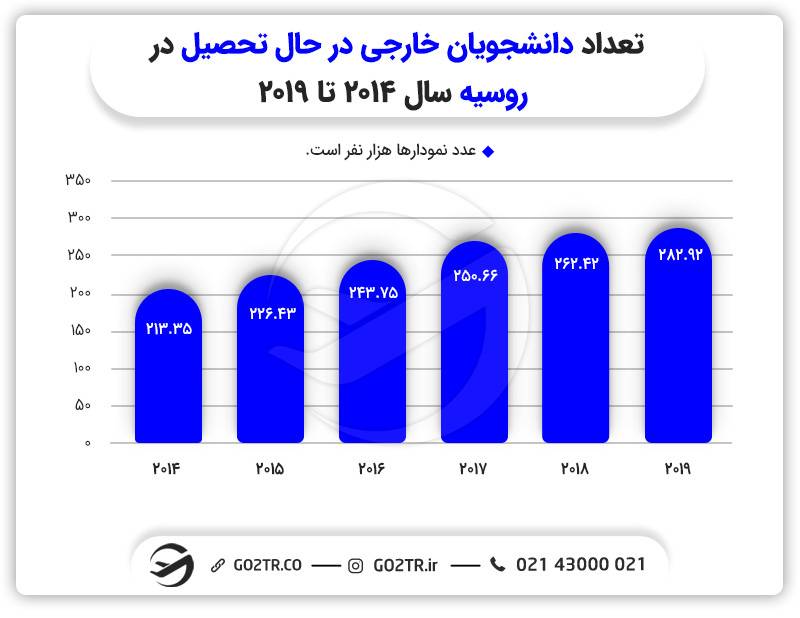 دانشجویان خارجی در حال تحصیل در روسیه