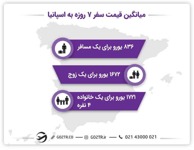 میانگین هزینه سفر به اسپانیا چقدر است؟