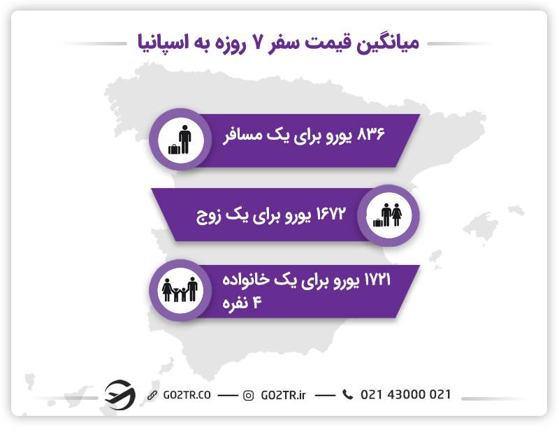 میانگین هزینه سفر به اسپانیا چقدر است؟