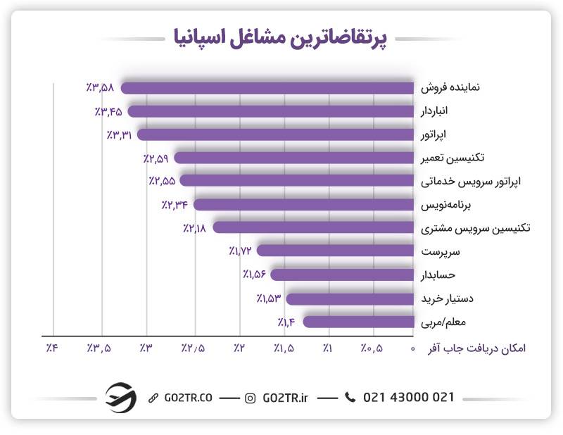 مشاغل موردنیاز اسپانیا
