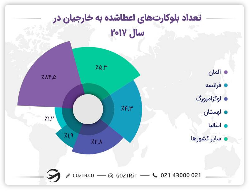 بلوکارت اروپا
