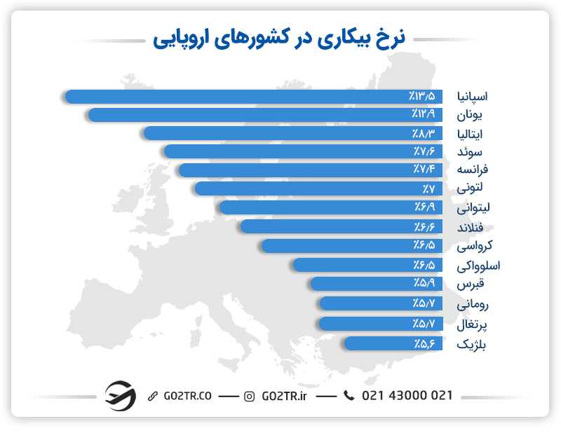 میزان نرخ بیکاری در اروپا به تفکیک کشور