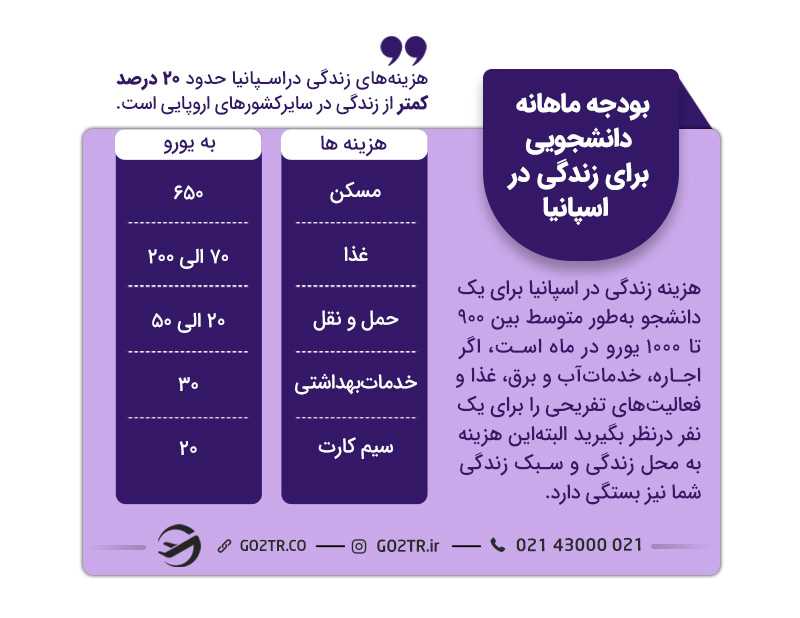 هزینه های زندگی و تحصیل در اسپانیا