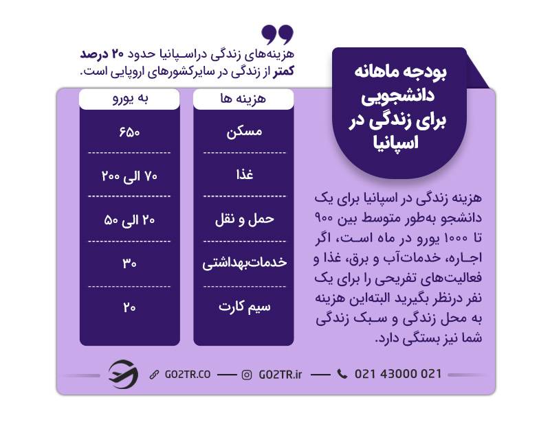 هزینه های زندگی و تحصیل در اسپانیا