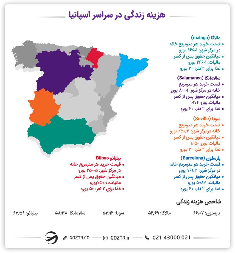 هزینه های زندگی و تحصیل در اسپانیا