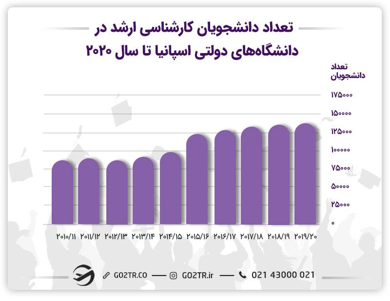 تحصیل کارشناسی ارشد در اسپانیا و تعداد دانشجویان کارشناسی‌ ارشد ثبت‌نام شده در دانشگاه‌های دولتی اسپانیا