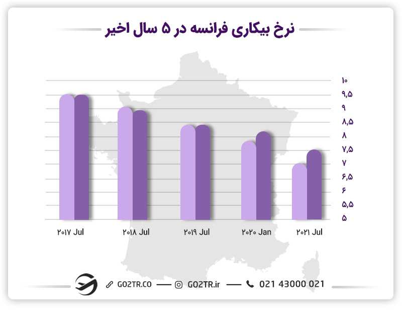 نرخ بیکاری در فرانسه