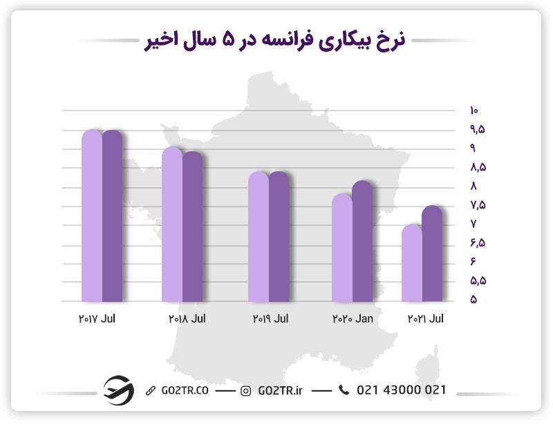 نرخ بیکاری در فرانسه