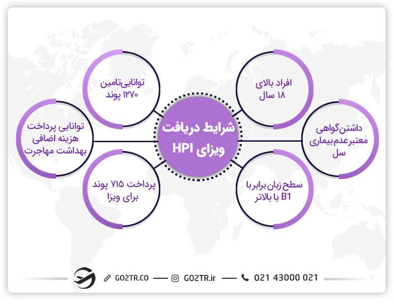شرایط دریافت ویزای HPI
شرایط دریافت ویزای افراد با پتانسیل بالا