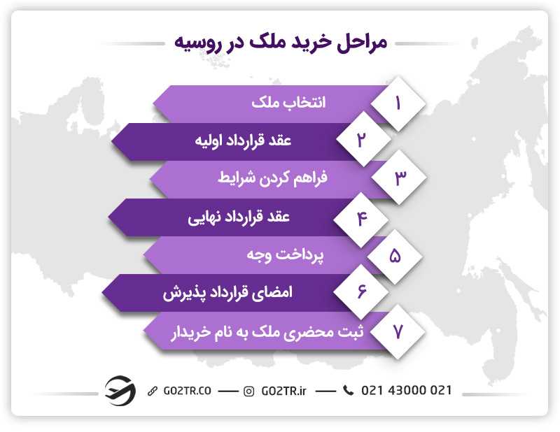 مراحل خرید ملک در روسیه