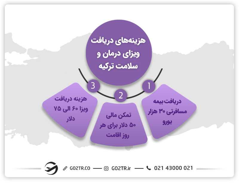 هزینه دریافت ویزای درمان و سلامت ترکیه