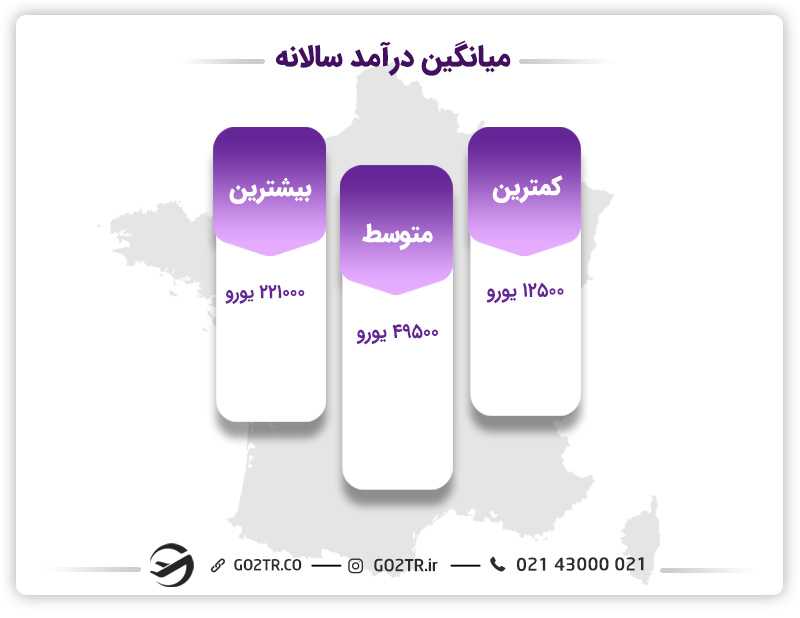 درآمد سالیانه در فرانسه