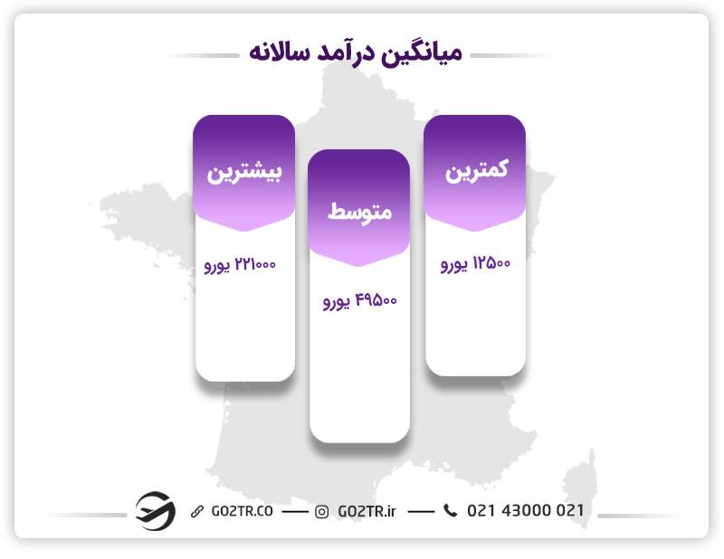 درآمد سالیانه در فرانسه