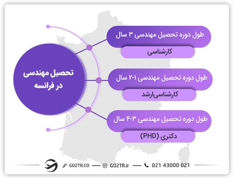 طول دوره تحصیل مهندسی در فرانسه